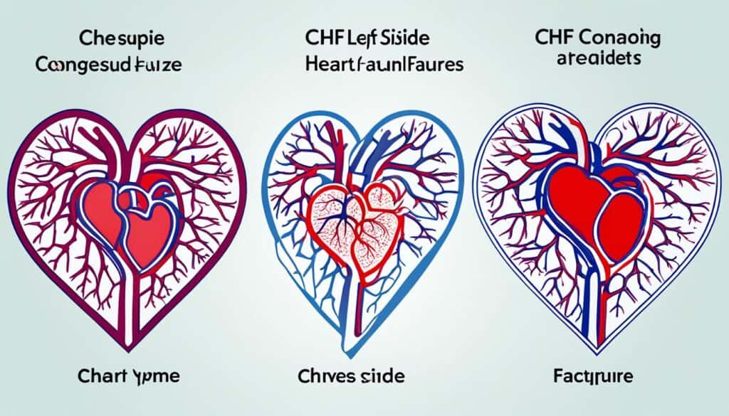 Right-sided and Left-sided Congestive Heart Failure